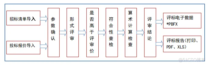 什么软件可以检验标书 鹏业清标软件_清标软件_03